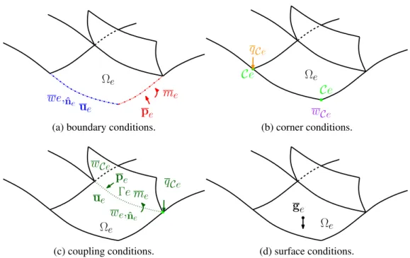 Figure 2.2: Boundary, corner, coupling and surface constraints of the generic frame struc- struc-ture of Figure 2.1 subdivided and hightlighted.