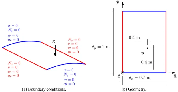 Figure 3.7: Geometric dimensions and boundary conditions of the curved shallow shell described in Section 3.4.4.