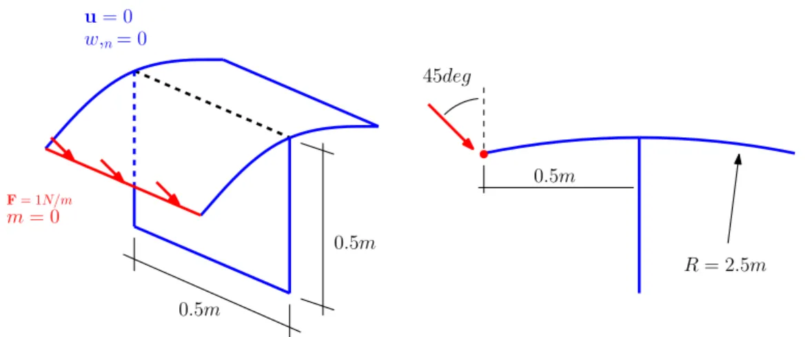 Figure 3.10: Boundary conditions and geometric dimensions of the complex frame struc- struc-ture described in Section 3.4.5.