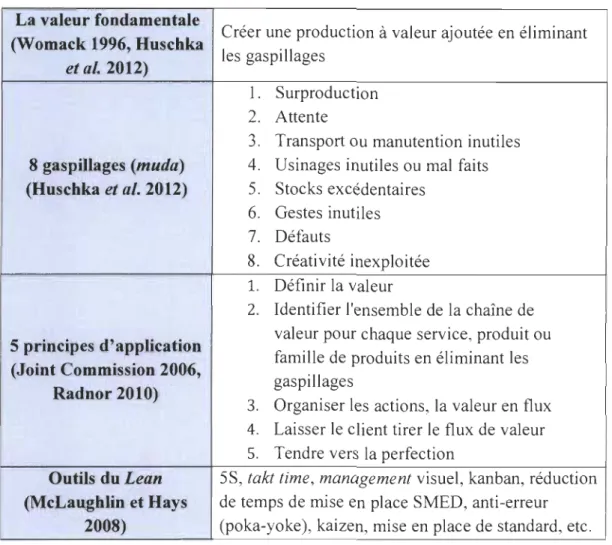 Tableau 1. 1 Concepts du Lean 