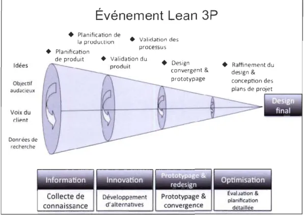 Figure 1.3 Structure  d' un  évènement 3P 