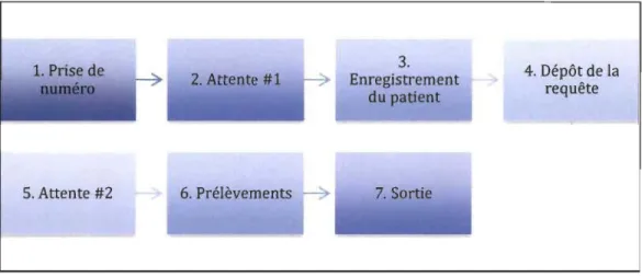 Figure 3.1  Cartographie actuelle du  processus du  patient 