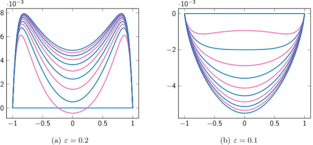 Figure 6.5: Approximate solution u τ,h for f (x) = x 8 + 0.1 with λ = 1 and " 2 { 0.1, 0.2 } .