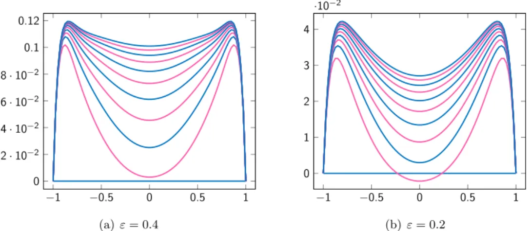 Figure 6.7: Approximate solution u τ ,h for f (x) = x 8 + 0.1 with λ = 5 and different " > 0.