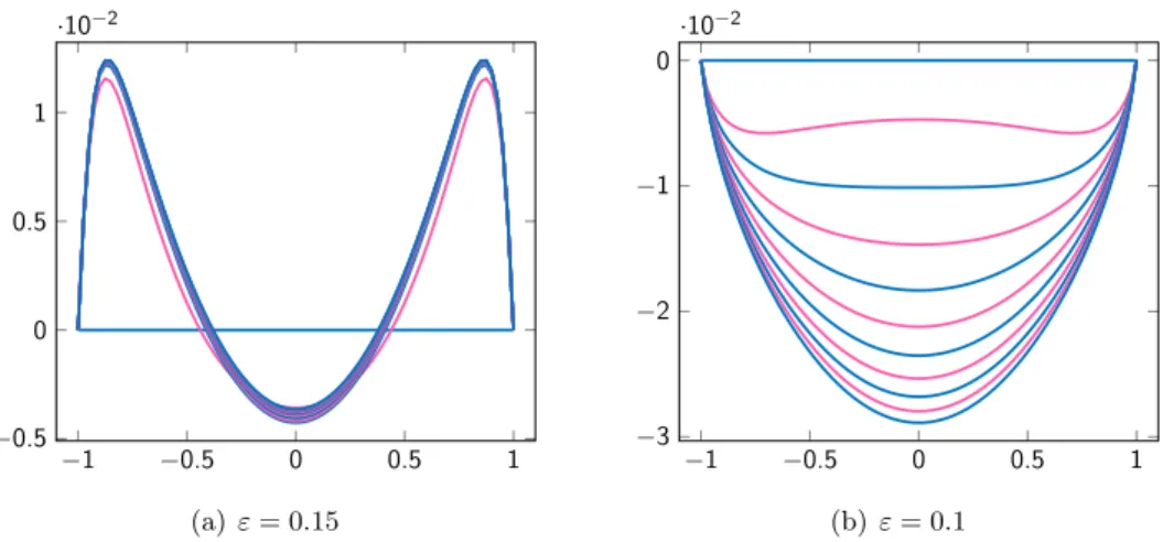 Figure 6.8: Approximate solution u τ ,h for f (x) = x 8 + 0.1 with λ = 5 and different " > 0.