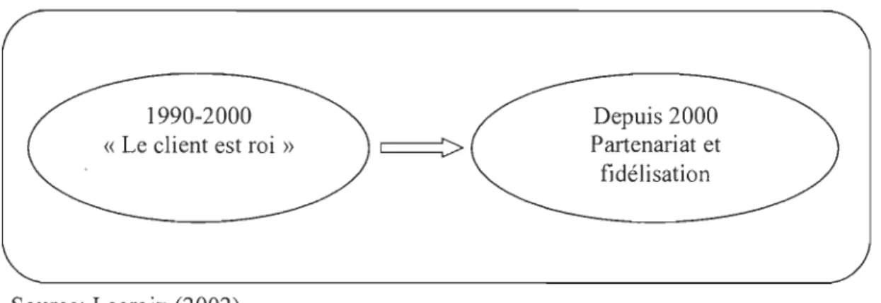 Figure 1.1- Période d'orientation client 