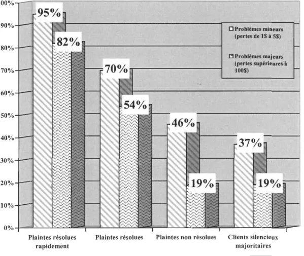 Figure 1.3  - Taux de rétention de clients insatisfaits 8 