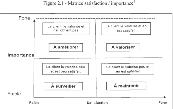 Figure 2.1  - Matrice satisfaction / importance 9 