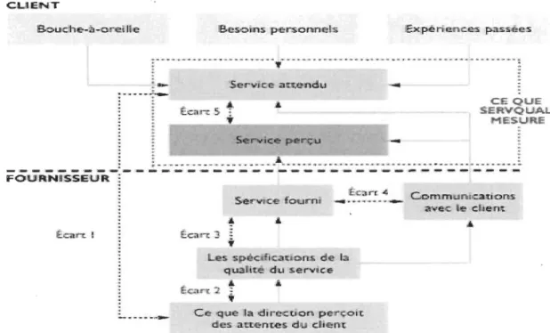 Figure 2.2 - Figure récapitulative de  la méthode Servqual 