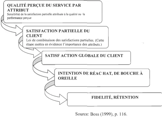 Figure 3.1- Relation qualité / satisfaction / rétention 