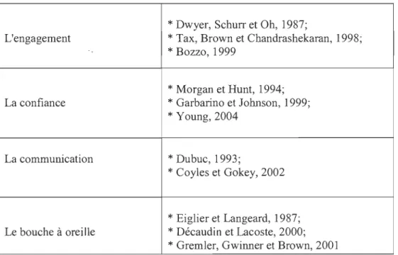 Tableau 3.1 - les éléments de  la fidélisation et les auteurs concernés 