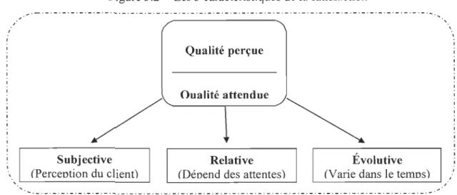 Figure 3.2 - Les 3 caractéristiques de la satisfaction 