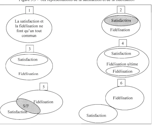 Figure 3.3 - Six représentations de  la satisfaction et de la fidélisation 