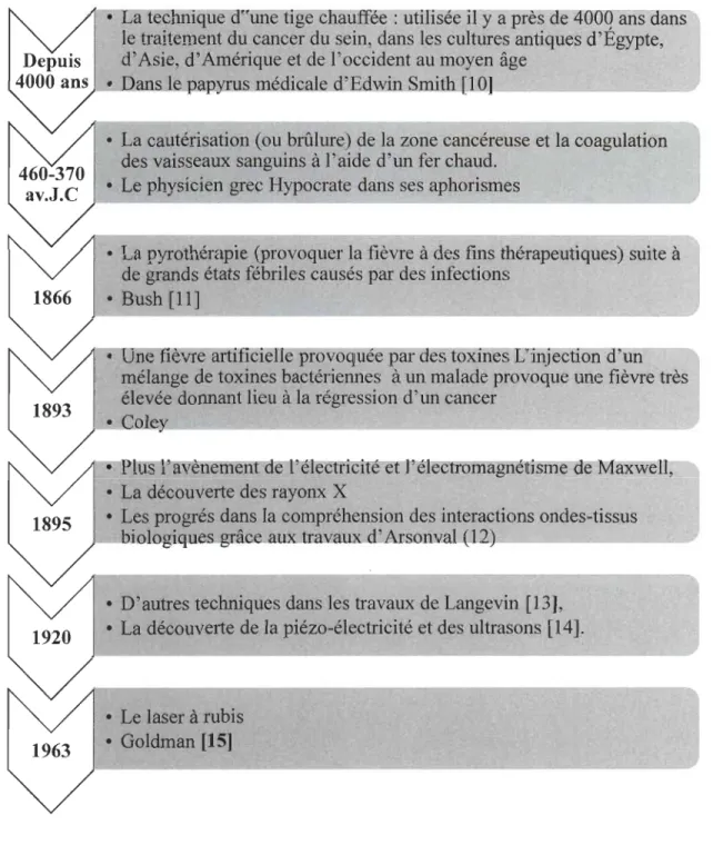 Figure 3.1  : Histoire du traitement hyperthermique 