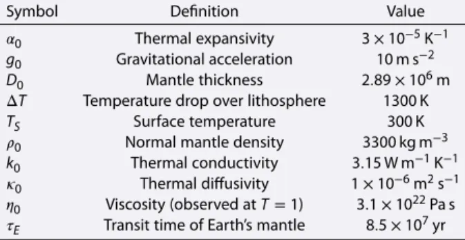 Table 1. Reference Parameters That Are Used to Convert Nondimensional Model Parameters to Dimensional Values a