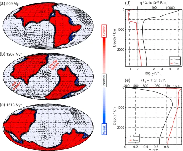 Figure 1. Example of a supercontinent cycle with 