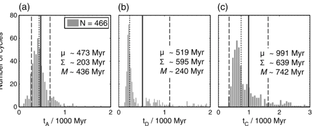 Figure 3. Timescale statistics for the 2-D calculations with 