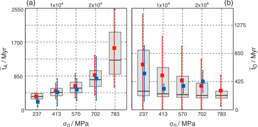 Figure 4. Averaged supercontinent timescales as a function of 