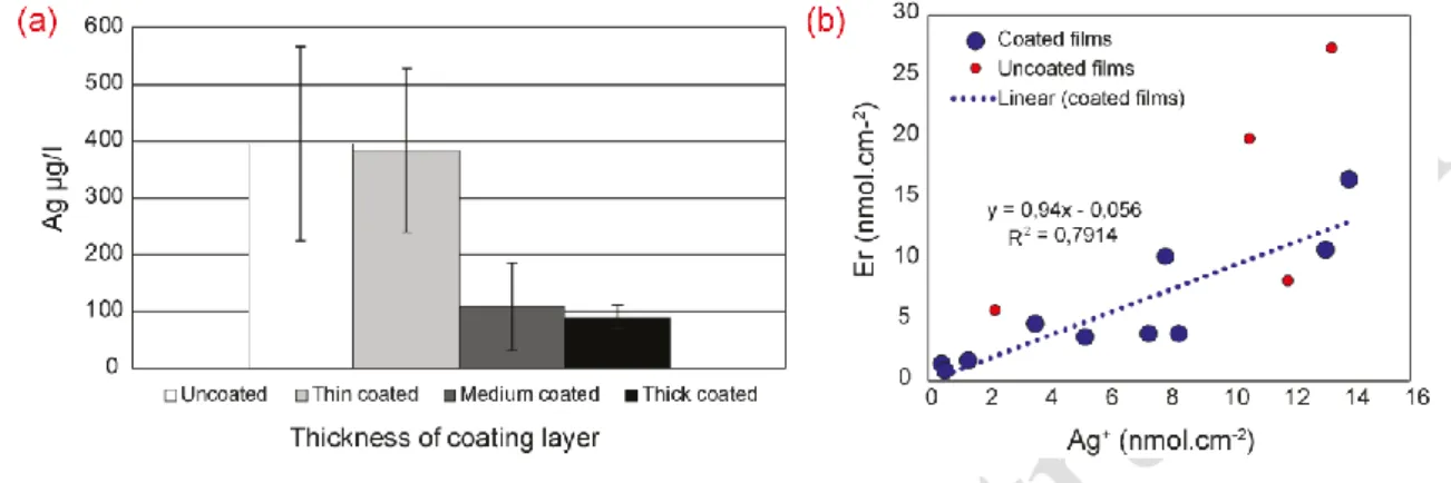 Figure 4. a) Silver concentrations (mean values) in the reactor solutions of the experiments 405 