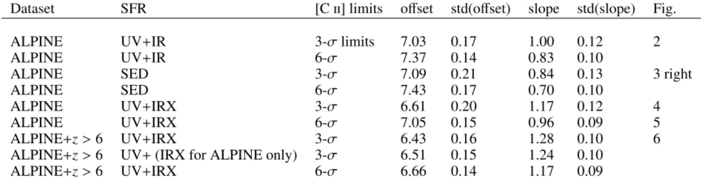 Table A.1. Fit coefficients from Bayesian fits including censored data: (a, b)=(offset, slope) and their uncertainties (standard deviation)