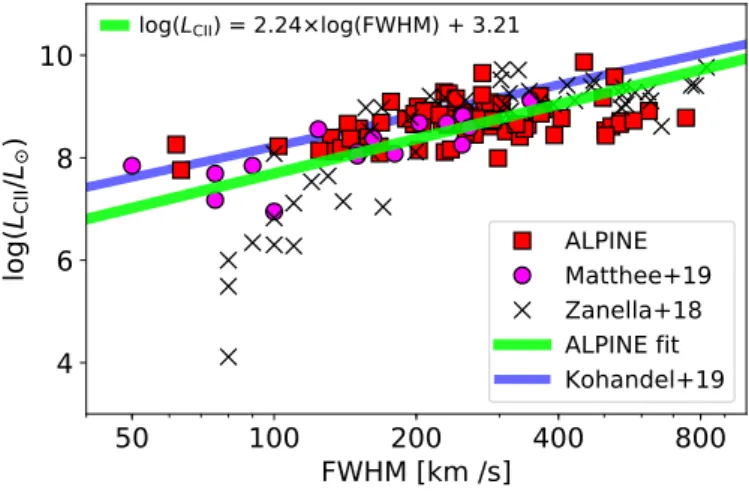 Fig. 1. Observed FWHM of the [C ii ] 158 µm line as function of the [C ii ] luminosity from ALPINE and other data from the literature (the compilation of z &gt; 6 sources from Matthee et al
