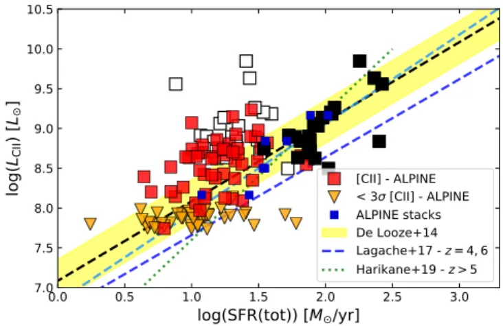 Fig. 2. [C ii ] as a function of UV or UV+IR-derived SFR for the z ∼ 4.5 ALPINE sources