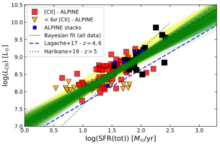 Fig. 6. [C ii ]–SFR relation combining the ALPINE sample and observa- observa-tions of z ∼ 6 −9 galaxies taken from the literature