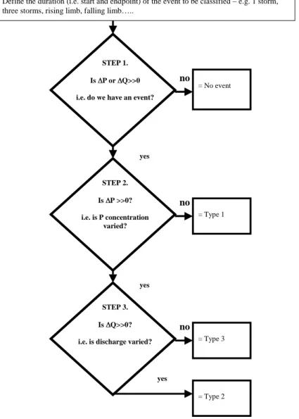 Fig. 1. Proposed system for a functional type classification of phosphorus concentrationdischarge relationshipsDefine the duration (i.e