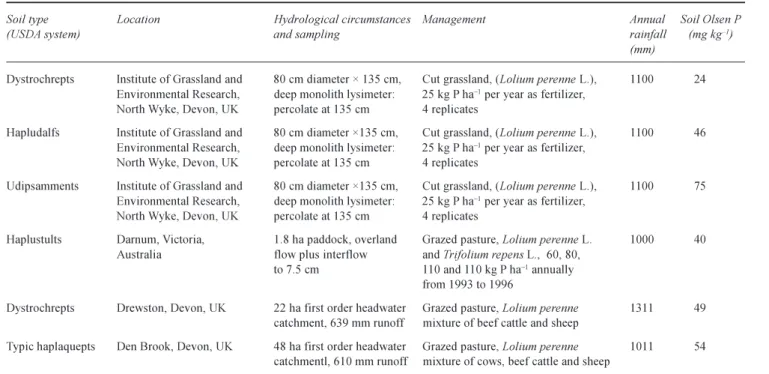 Table 2. Description of the soils and hydrological circumstances examined in this study