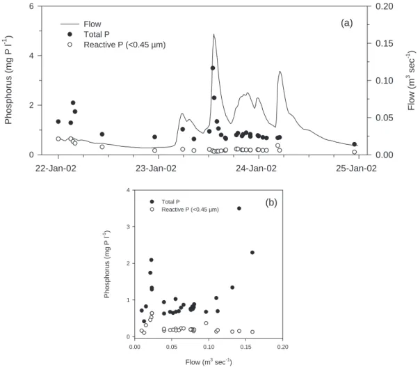 Fig. 5. Different phosphorus forms give different functional type responses: Type 1 and 2 responses in one-headwater catchment for different P forms