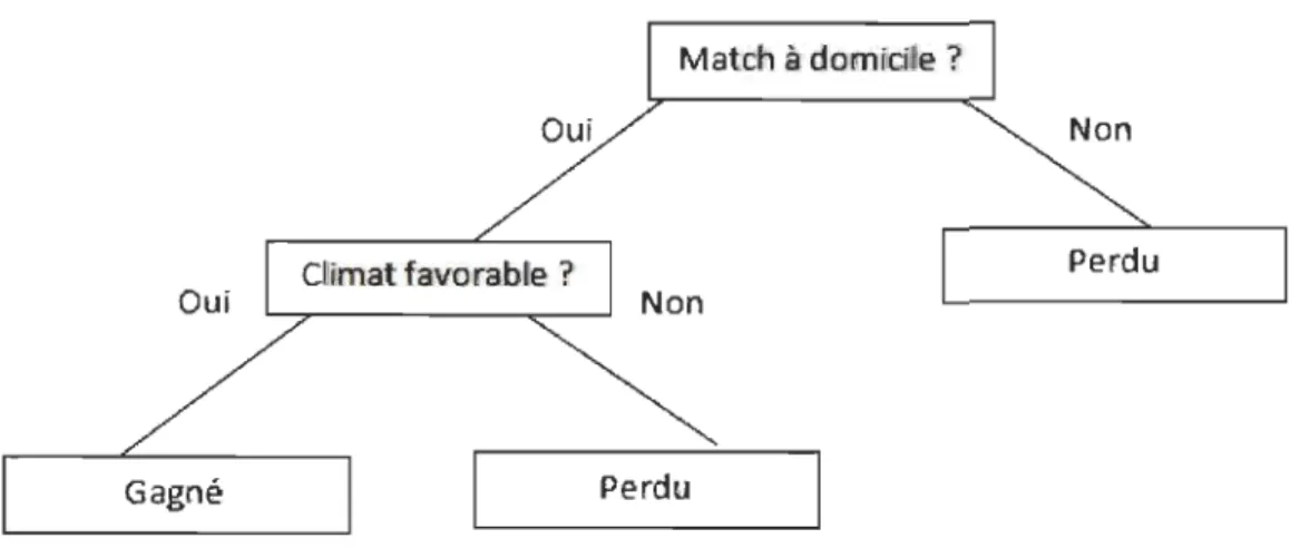 Figure 1:  Exemple d'arbre de  décision  Algorithme 