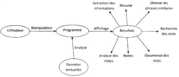 Figure 4 : Principe de fonctionnement  3.2  Création des  interfaces graphiques 