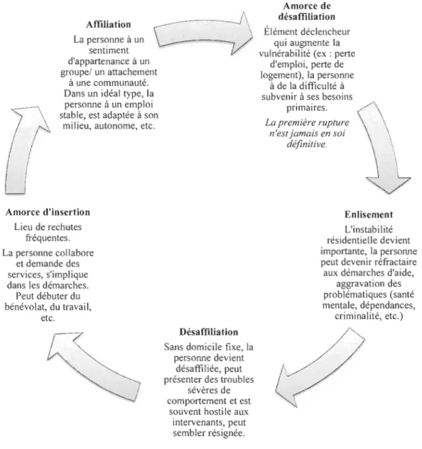 Figure 1.  Processus de désaffiliation sociale 
