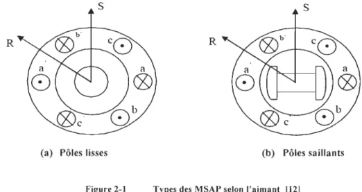 Figure 2-1  Types des  MSAP selon  l'aimant  (12) 