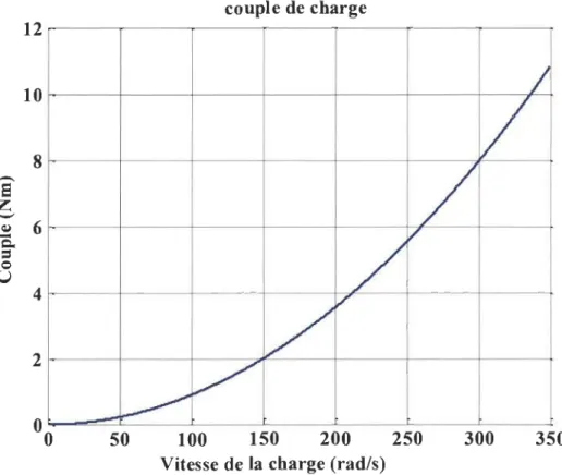 Figure 2-7  Profil de charge imposé par la  pompe centrifuge. 