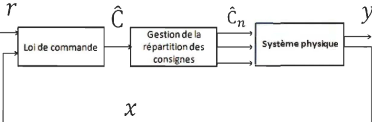 Figure 3-1  Principe de l'allocation  du  contrôle. 