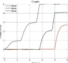 Figure 3-16  Caractéristiques des couples 