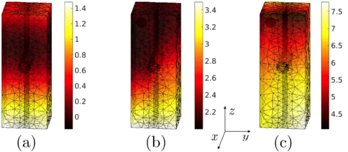 Figure 2.11: Displacement field at convergence in voxels between the reference and step 8 in (a) X, (b) Y and (c) Z direction