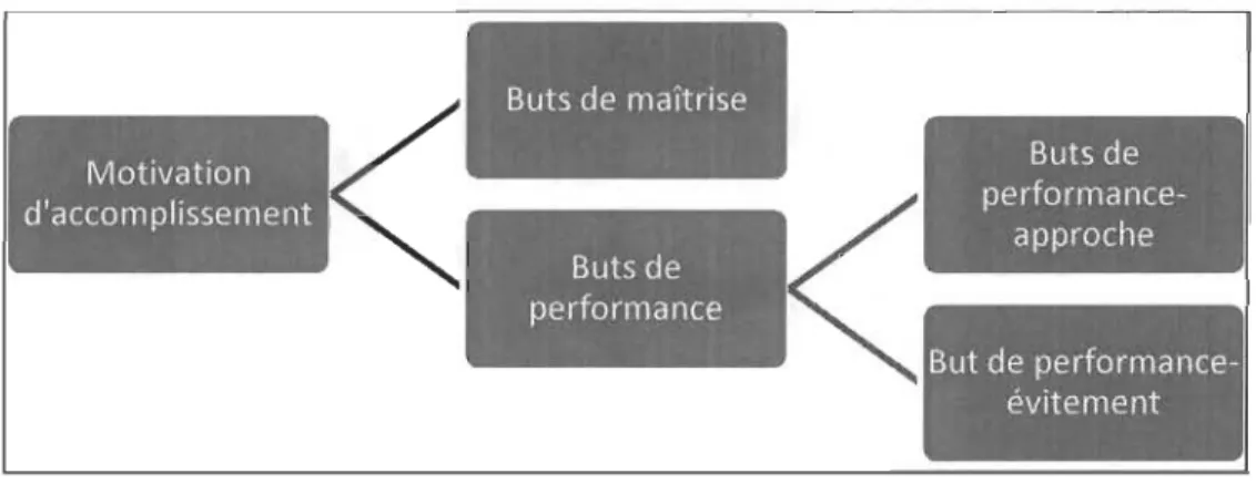 Figure  3  : Les buts de perfonnance inspirés de Elliot et Harackiewicz (1996) 