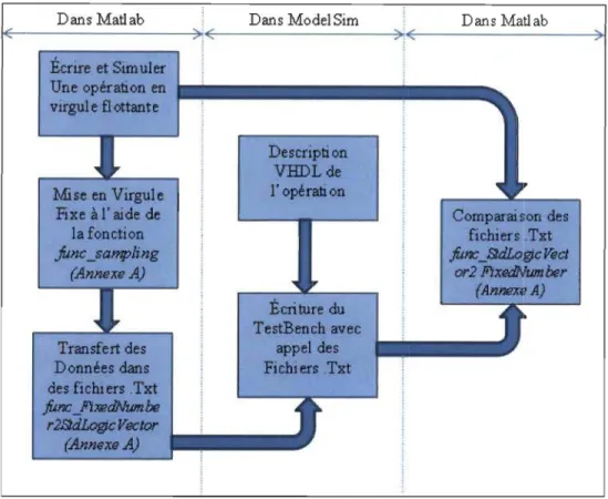 Figure  1.1  Processus de simulation Matlab/ModelSimlMatlab  1.4  Structure du  mémoire 