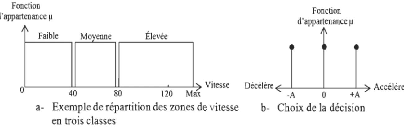 Figure 2.1 Exemple de  réglage de vitesse d' un véhicule selon la logique classique. 