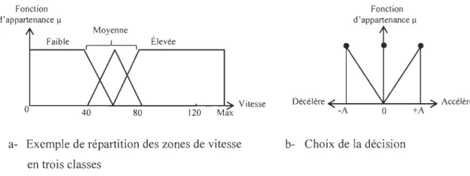Figure 2.2 Exemple de réglage de vitesse d ' un véhicule selon la logique floue. 