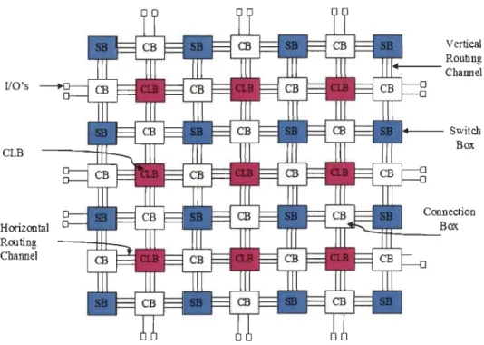 Figure 3.1  Architecture traditionnelle d'une plateforme FPGA à base de mailles [3.6]