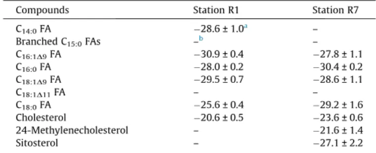 Fig. 3). To determine if LOX activity increased in higher plant detri- detri-tus at stations closer to the Rhône mouth, we quantified, using GC–