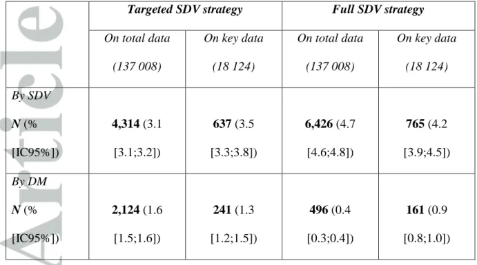 Table 2: Number of data corrections at each step in the two monitoring strategies  SDV: source data verification; DM: data-management 