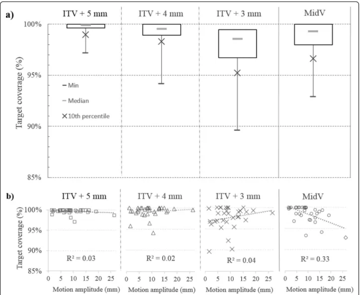 Fig. 3 a Target coverage per treatment for the different PTV margins. Target coverage per treatment is plotted in (b) as a function of the tumor motion amplitude vector