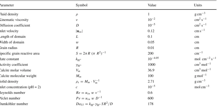 Table 2 Parameters for the simulations in parts I and II