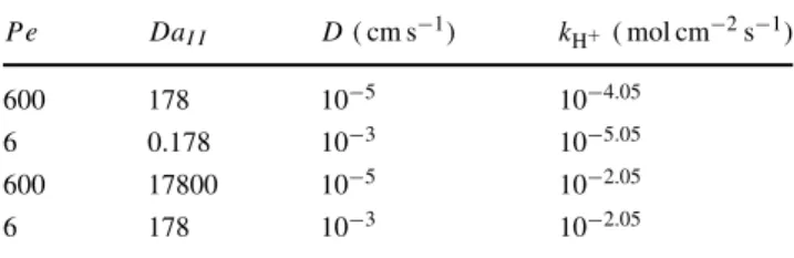 Table 3 Parameters for simulations exploring a range of P´eclet and Damk¨ohler numbers P e Da I I D ( cm s −1 ) k H + ( mol cm −2 s −1 ) 600 178 10 − 5 10 − 4.05 6 0.178 10 − 3 10 − 5.05 600 17800 10 −5 10 −2.05 6 178 10 −3 10 −2.05