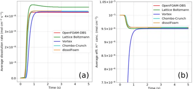 Fig. 5 Evolution of the a average reaction rate and b effluent concentration from OpenFOAM-DBS, Lattice-Boltzmann, Vortex, Chombo-Crunch, and dissolFoam simulations