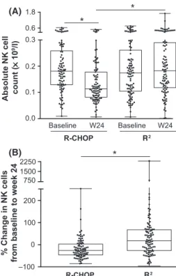 Fig 3. Reduction of NK cell counts in peripheral blood of FL patients receiving R-CHOP compared to R 2 